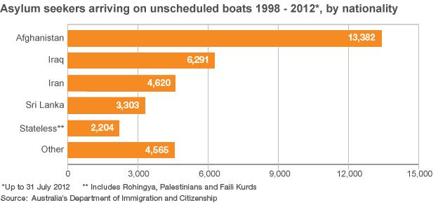 Countries of origin for illegal immigration to Australia
