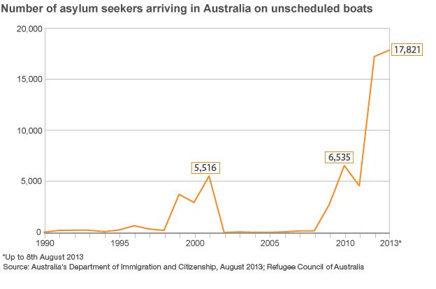 Asylum seekers arriving in Australia on unscheduled boats