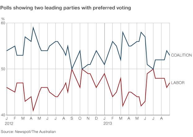 Chart showing the polls for the two main parties using the preferred votes system