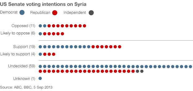 Senate voting chart on Syria as of 5 September 2013