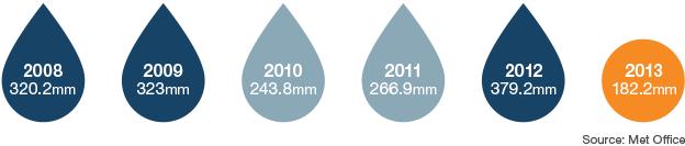 Graphic showing how summer 2013 was drier than recent years