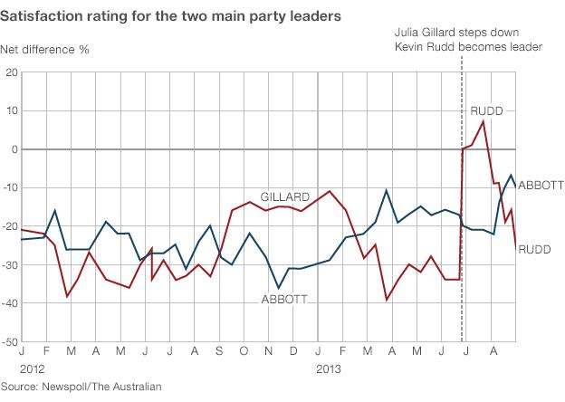 Graph of satisfaction ratings of Australia's two main party leaders