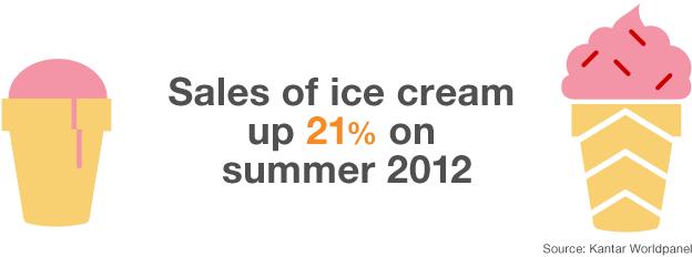 Graphic showing the 21% rise in ice cream sales in 2013