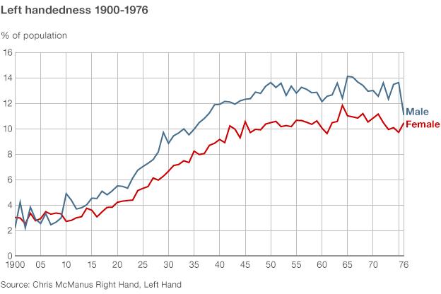 Percentage of left-handed people