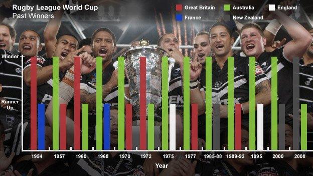 Rugby League World Cup past winners