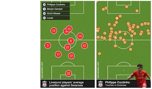 Liverpool's average position and Coutinho touches