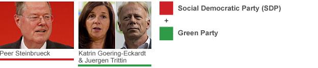 Peer Steinbrueck (Social Democratic Party) and Katrin Goering-Eckardt & Jeurgen Trittin (Green Party)