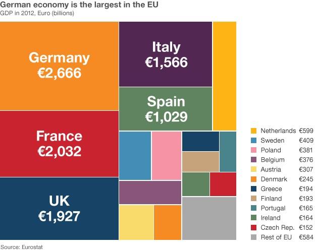 Graphic showing size of European economies