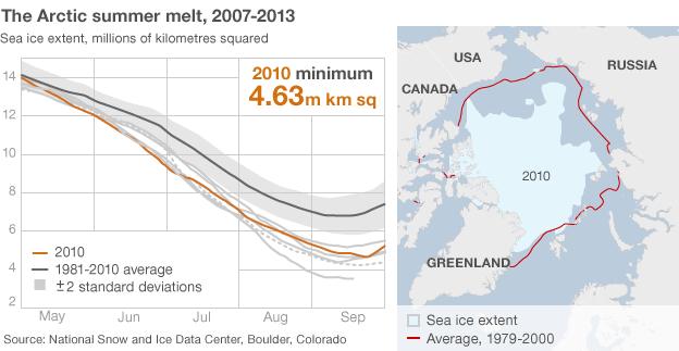 Arctic ice 2010