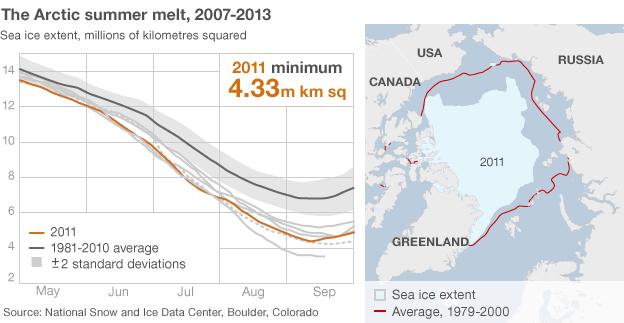 Arctic ice 2011