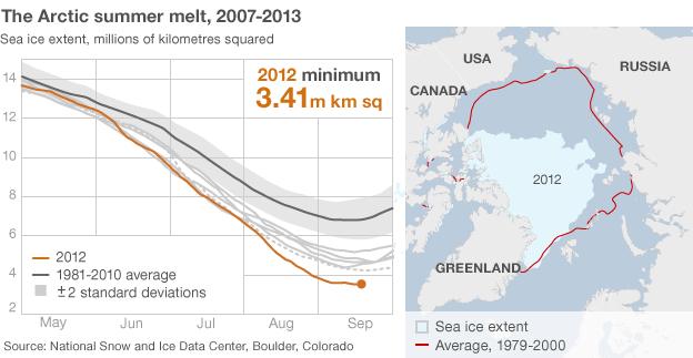 Arctic ice 2012