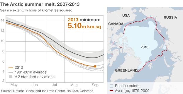 Arctic ice 2013