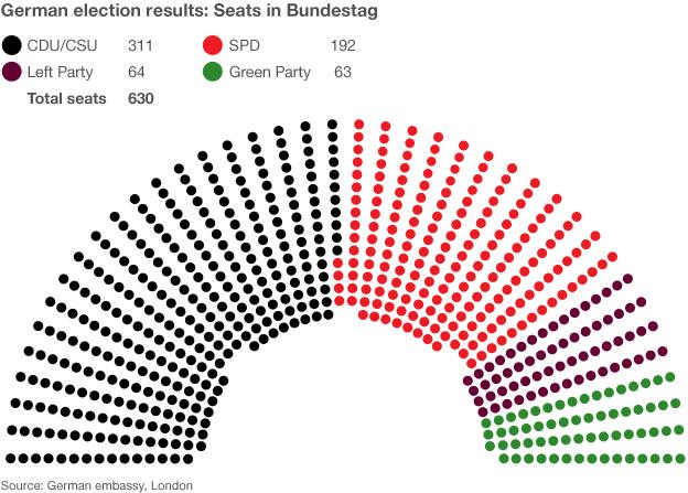 New distribution of seats in Bundestag - graphic