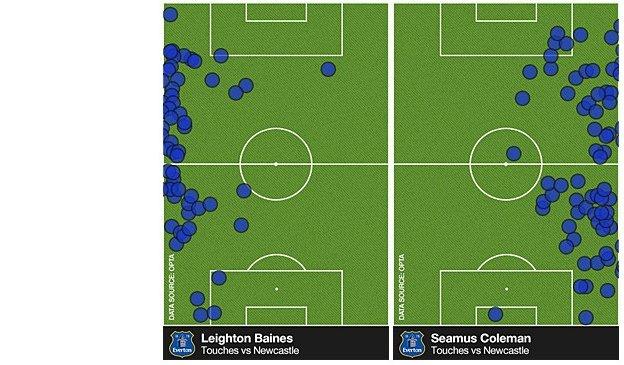 Leighton Baines and Seamus Coleman touches against Newcastle