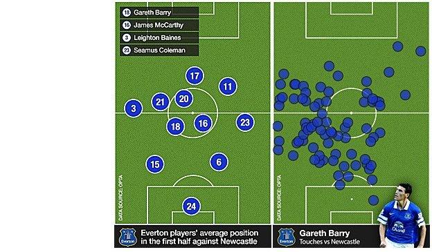 Everton average position and Gareth Barry touches against Newcastle