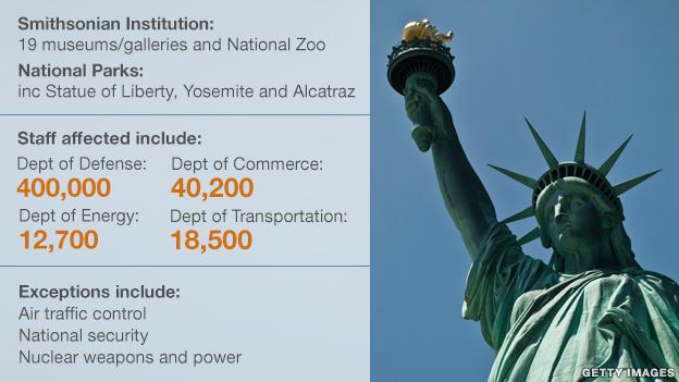 Graphic shows department and institutions affected by shutdown, including: Defense: 400,000 staff, Energy: 12,700 staff, Environmental Protection Agency: 17,000 staff, Commerce: 30,000 staff, Transportation: 18,481 staff, Housing and Urban Development: 8,360 staff. Smithsonian Institutions: 19 museums/galleries and National Zoo. National Parks, including Statue of Liberty, Alcatraz. Exceptions include: Air traffic control, National security, Nuclear weapons and power