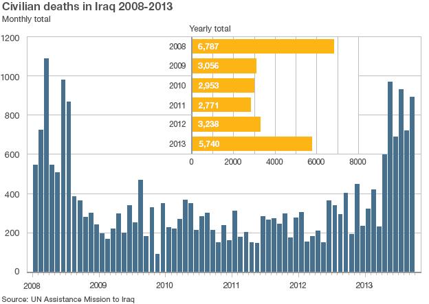 Deaths in Iraq since 2008