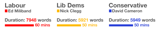 Speech duration in words and minutes: Miliband 7948 words, 60 mins, Clegg 5921 words, 50 mins, Cameron 5949 words, 50 mins