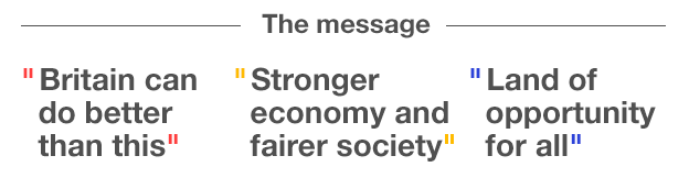 The leaders' messages: Miliband "Britain can do better than this", Clegg "Stronger economy and fairer society, Cameron "Lnad of opportunity for all"