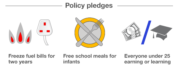 Three policy pledges in text with icons: Miliband Freeze fuel bills for two years, Clegg Free school meals for infants, Cameron Everyone under 25 working or earning