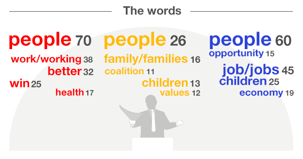 Frequent words - five for each leader: Miliband People, 70, work/working 38, better 32, win 25, health 17; Clegg people 26, family/families 16, coalition 11, children 13, values 12, Cameron people 60, opportunity 15, job/jobs 45, economy 19, children 25