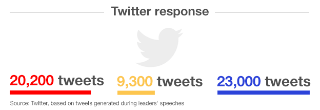 Graphic showing number of tweets during the party speeches: Miliband 20,200, Clegg 9,300, Cameron 23,000