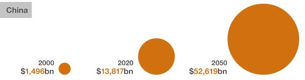 China GDP 2000-2050