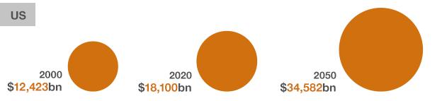 US GDP 2000-2050