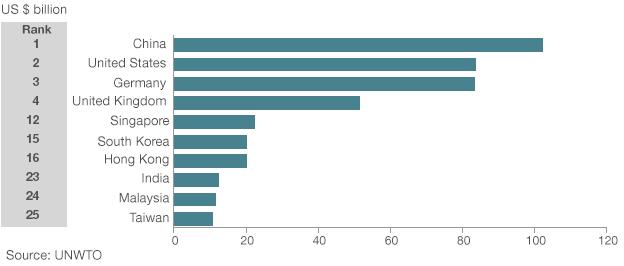 Graph showing spending which nationalities spend the most abroad. China is top with $102bn in 2012