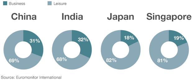 Graphs showing breakdown of business or leisure travel for China, India, Japan and Singapore