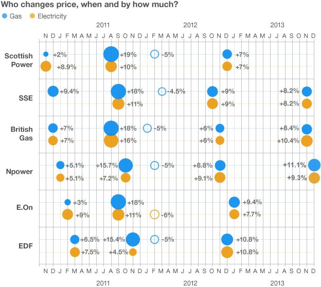 Price change graph