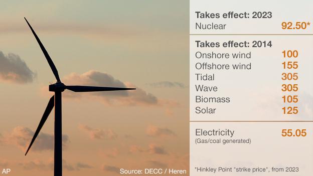 Cost of generating electricity, Nuclear £92.50 from 2023, onshore wind £100, offshore wind £155, tidal and wave £305, biomass £105, solar £125, electricity (gas/coal generated) £55.05, all other prices from 2014.