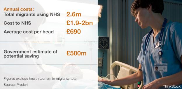 Annual costs. total migrants using NHS 2.6m, cost to NHS £1.9-2bn, average cost per head £690, government estimate of saving £500m.