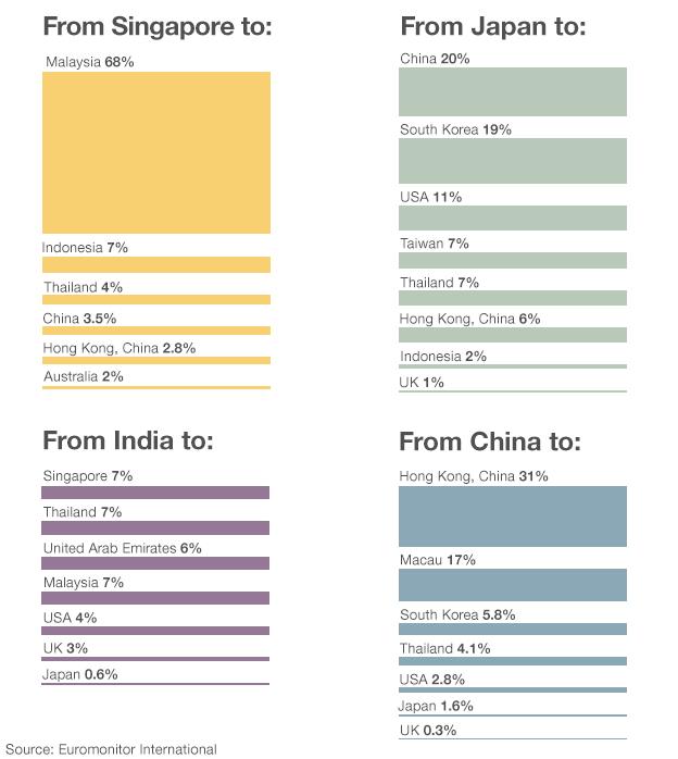 Most popular destinations for travellers from Singapore, India, China and India