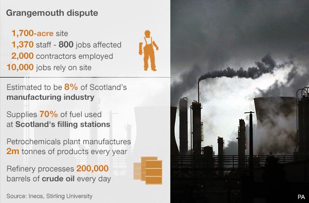 1,700-acre site; 1,370 staff - 800 jobs affected; 2,000 contractors employed; 10,000 jobs rely indirectly on the site; estimated to be 8% of Scotland’s manufacturing industry; supplies 70% of the fuel used at Scotland's filling stations; petrochemicals plant manufactures 2m tonnes of chemical products every year; refinery processes 200,000 barrels of crude oil every day. Source: Ineos, Stirling University