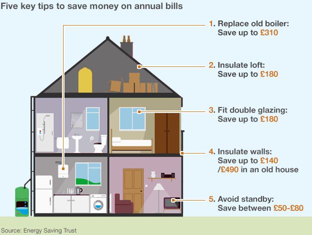 Graphic of a house and key energy-saving tips