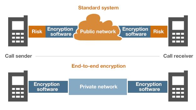 End-to-end encryption