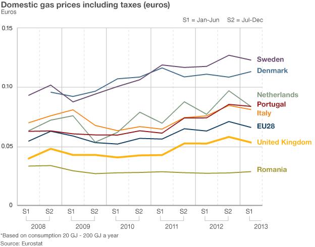 gas prices