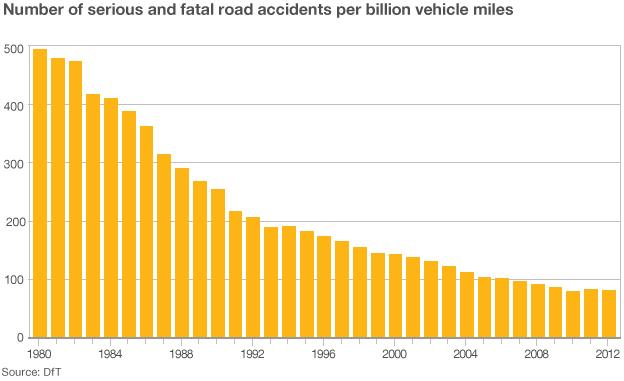 Graph showing the number of serious accidents and deaths per billion miles for all road users falling more sharply since 1979