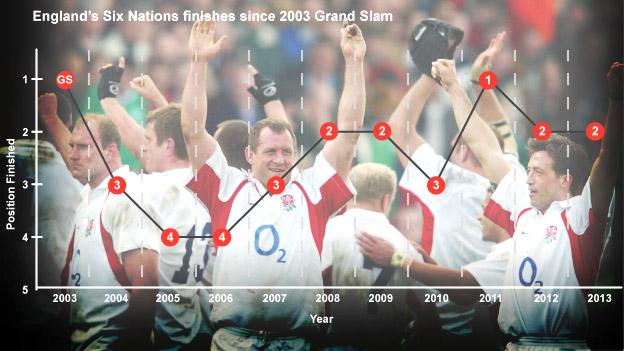 England's players celebrate their 2003 Grand Slam victory