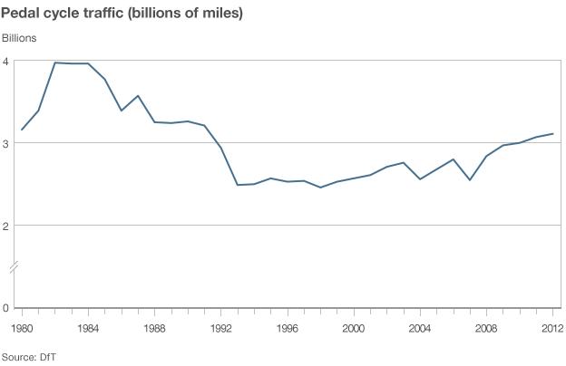 Graph showing cycling traffic falling from 1981 - 1993, then rising slowly until 2012