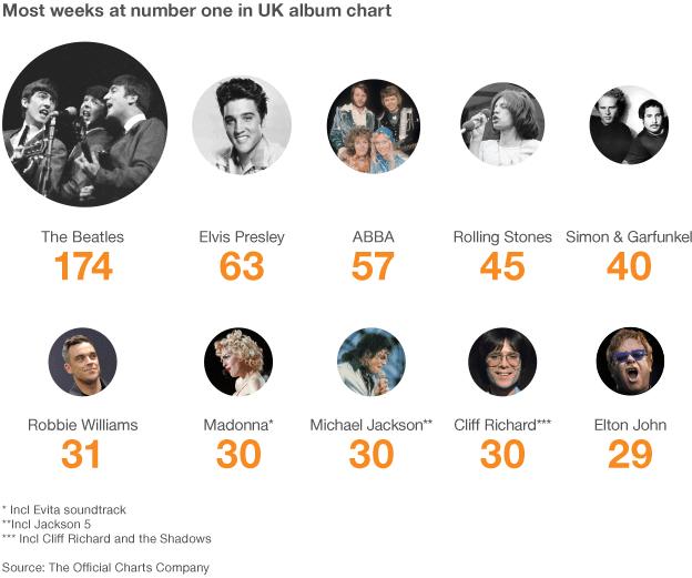 The artists who have spent most weeks at number one in the UK album chart