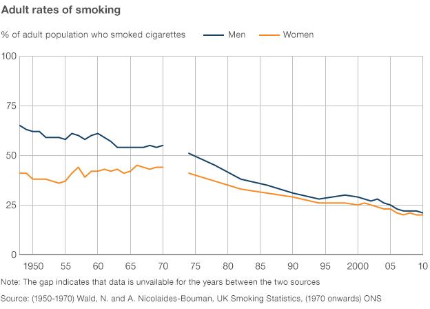 Graphic: Adult smoking rates in the UK