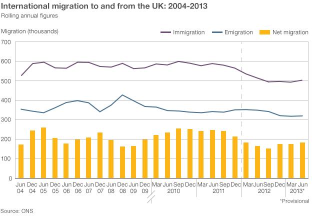 Chart showing UK migration over time