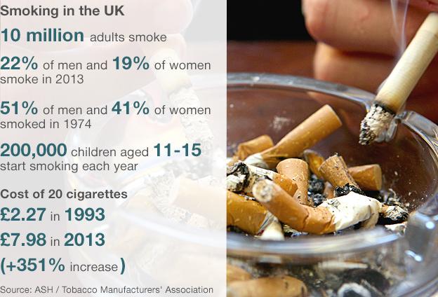 Graphic: Smoking in the UK. 10 million adults smoke. 22% men and 19% of women smoke in 2013. 51% of men and 41% of women smoked in 1974. 200,000 childrean aged 11-15 start smoking each year. Cost of 20 cigarettes in 1993: £2.27. Cost in 2013: £7.98 (increase of 351%)