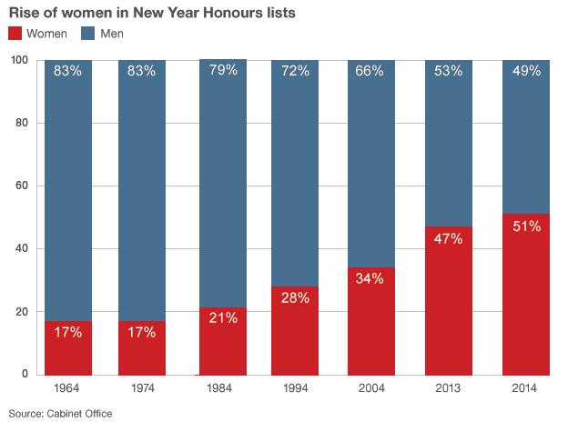 Chart showing the rise in New Year Honours given to women