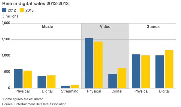 Chart showing the rise in digital sales