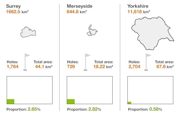 Comparison showing the area covered by golf courses in three counties. Surrey: 2.65% golf courses; Merseyside: 2.82% golf courses; Yorkshire: 0.58% golf courses.