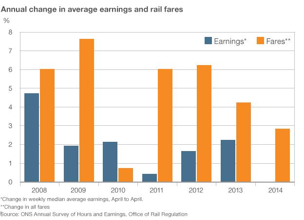 Bar chart showing annual change in rail fares and average earnings from 2008 to 2014