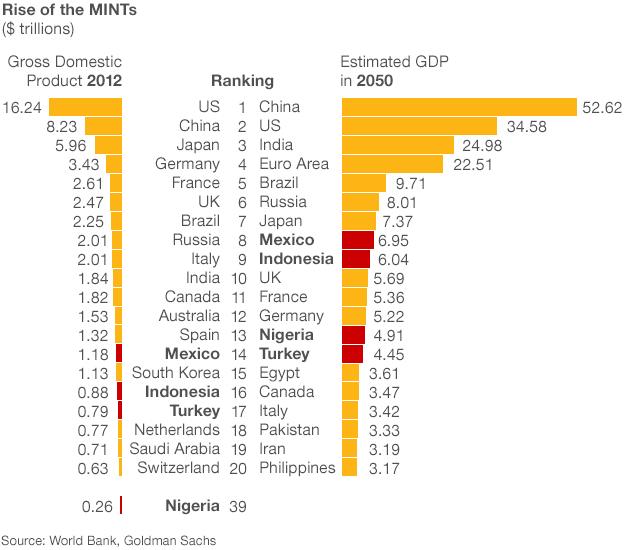 GDP in 2012 and 2050